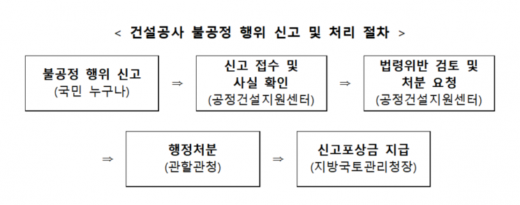 건설공사 불공정행위 신고센터 운영… “신고자에게 최대 50만원 포상금”