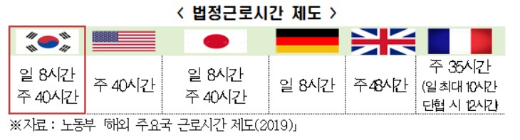 "韓 근로시간 제도 집단적이고 획일적...유연화 필요"