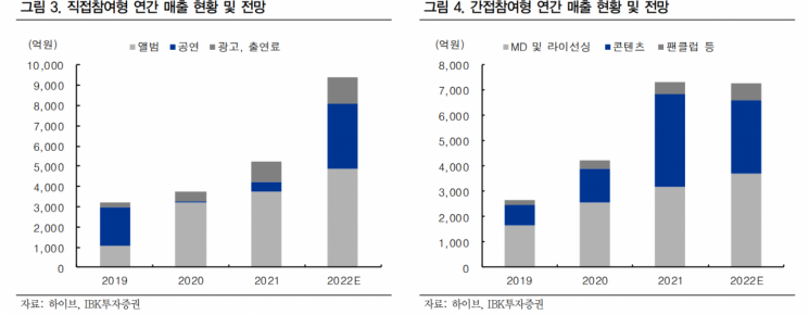 [클릭 e종목]"하이브, 2분기 실적 양호…목표가는 36%↓"