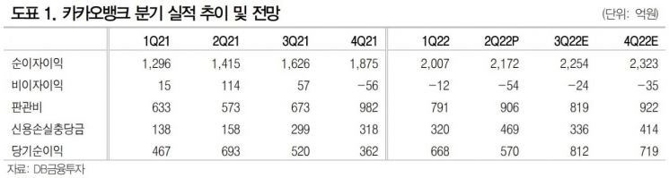 [클릭 e종목]"기대 밑도는 실적 낸 카카오뱅크…성장 쉽지 않아"