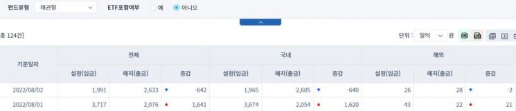 [일일펀드동향]국채 채권형 펀드, 640억원 순유출