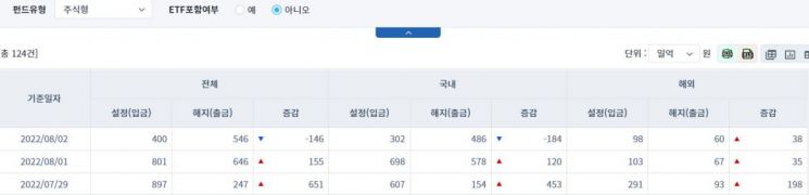 [일일펀드동향]국채 채권형 펀드, 640억원 순유출