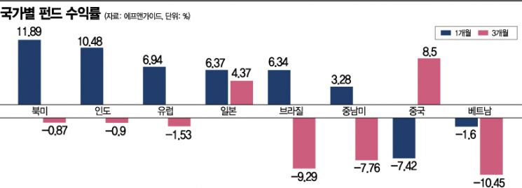 [실전재테크]출렁이는 글로벌 증시, 선진국 펀드 짜릿한 수익