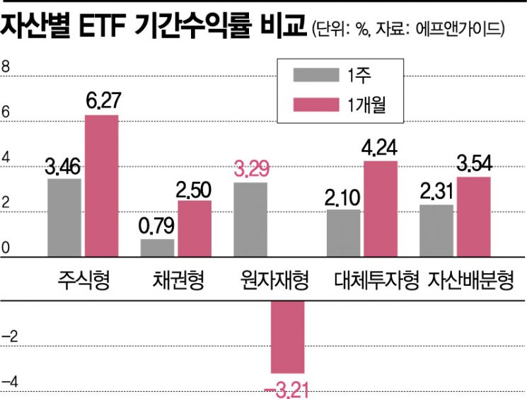 [실전재테크]증시 피난처 원자재 펀드도 수익률 굴욕
