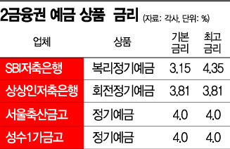 [불붙는 예적금 경쟁] 2금융은 4%대 돌파?…무턱대고 가입하면 낭패