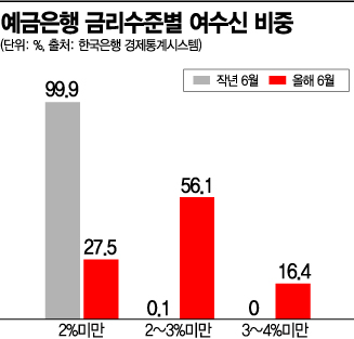 [불붙은 예적금 경쟁]"금리 3%대 정기예금 비중, 10년만에 최대"   