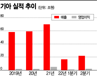 '형만한 아우' 기아