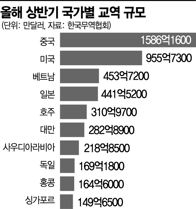 中 '대만봉쇄' 군사훈련에 긴장하는 韓 산업계(종합)