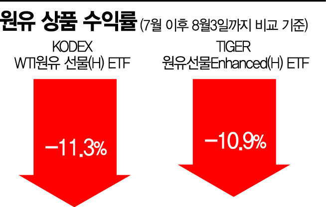 내리막 탄 유가 '원유 상품 투자자 속타네'…울고 웃는 업종 포트 새판 짜라