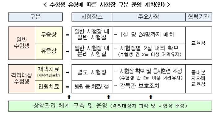 올해는 확진자도 시험장서 수능 친다…별도시험장에서 응시