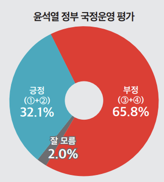 尹대통령, 국정수행 지지율 3.9%p 하락한 32.1%…여권위기 尹대통령 책임 52.9%
