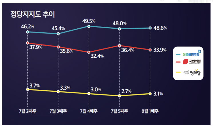 尹대통령, 국정수행 지지율 3.9%p 하락한 32.1%…여권위기 尹대통령 책임 52.9%