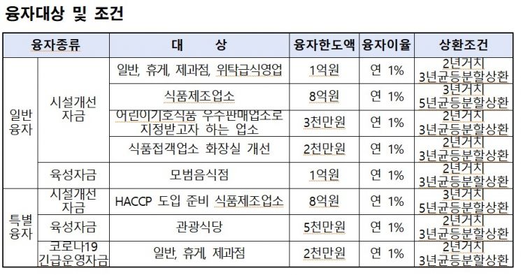 서울시, 식품자영업자 저금리 융자 57% 집행…10월까지 87억 접수