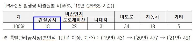 서울시, 12개 대형건설사와 손잡고 공사장 미세먼지 잡는다