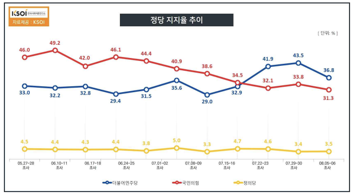 KSOI "尹대통령 국정수행 부정평가 70.1%"
