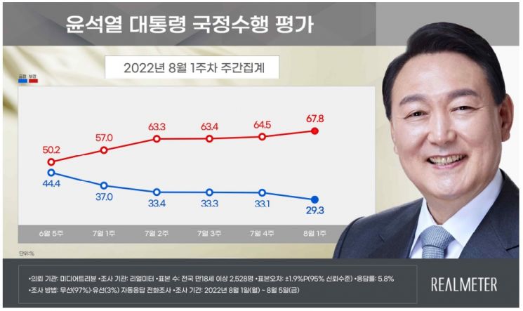 尹 대통령 지지율 29.3%…취임 후 첫 20%대로 하락[리얼미터]