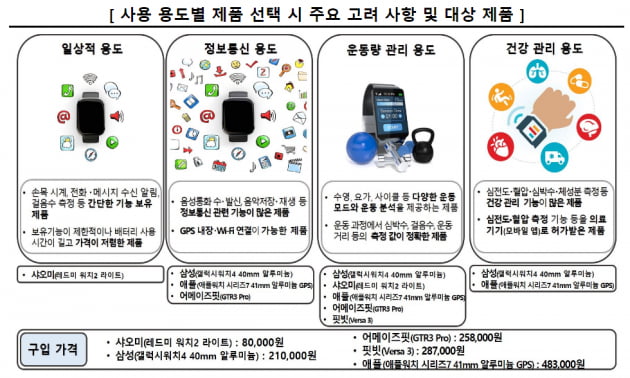 스마트워치 따져보니…건강관리 '삼성·애플', 최장 배터리 '샤오미'