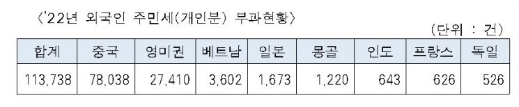서울시 "주민세 8월 31일까지 납부하세요"