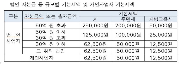 서울시 "주민세 8월 31일까지 납부하세요"