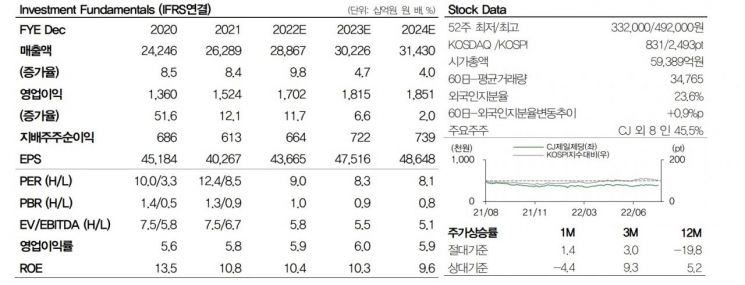 [클릭 e종목]CJ제일제당, 높아진 위상과 안정성 대비 지나친 저평가