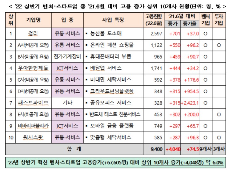 벤처·스타트업, 일자리 6.8만개 창출…유니콘 고용 40% 증가