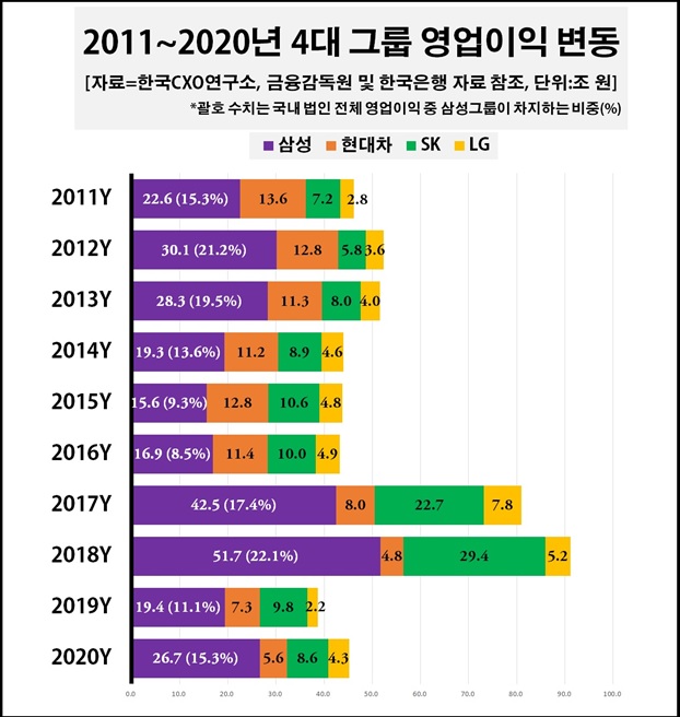 "4대그룹, 10년째 韓경제 20% 짊어져…사업재편 실패시 경제 '휘청'"