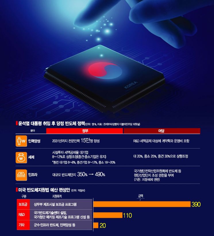 반도체 지원 국가대항전...돈으로는 밀리는 韓 파격적 규제완화 절실(종합)