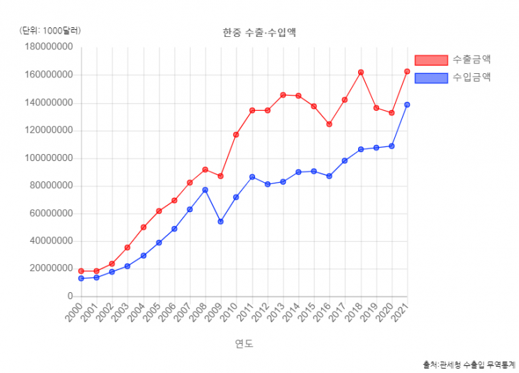 양국 무역 규모는 30년 동안 10배 가까이 폭등했다. / 사진=아시아경제DB