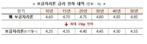 "최저 3.7% 고정금리로 갈아타세요"…25조원 안심전환대출 공급  
