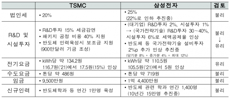 삼성전자와 TSMC 경쟁 요인 비교표 [표 출처=한국경제연구원]