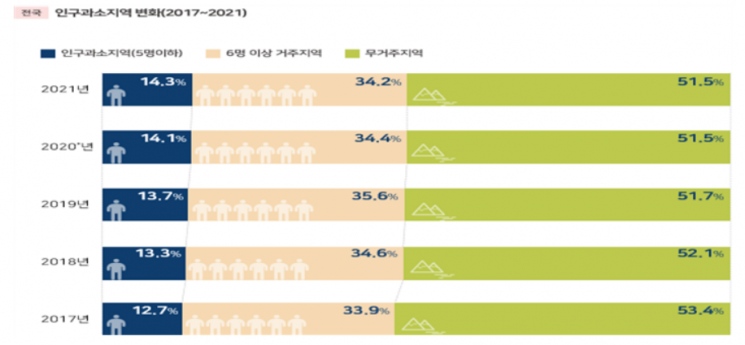경북 봉화 절반이 인구 과소지역…'2021 국토조사 보고서' 발간