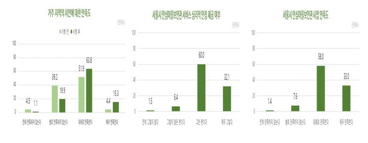 서울시 '안심마을보안관' 110일…1371건 안전사고예방, 치안만족도 91%