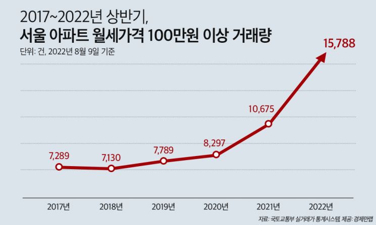 월세 100만원 이상 서울 아파트, 지난해보다 48% 늘었다