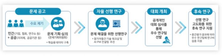 과기정통부, 인공지능 그랜드 챌린지 참가팀 모집