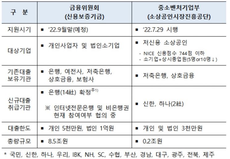 [Q&A]소상공인 저금리 대환, 사업자대출만 가능 