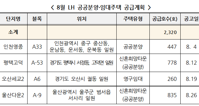 3억9천·영종도·84㎡…8월 전국 분양·임대주택 2320호 공급