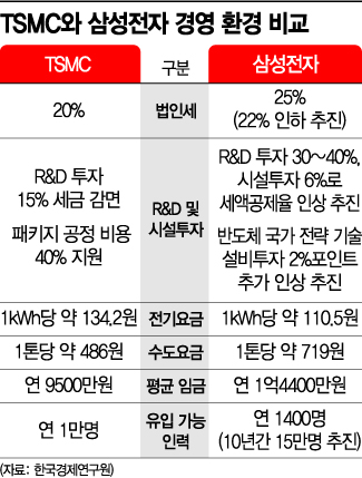 삼성 VS TSMC...세제·인건비 등 불리한 환경에서도 선단공정 '약진'(종합)