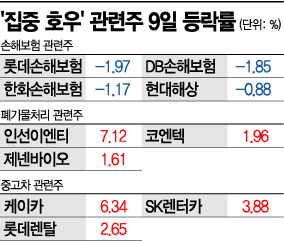 '물폭탄에 차량 수천대 침수' 보험주 실적 경고음 '울상'…·폐기물처리·렌터카 '반사이익'