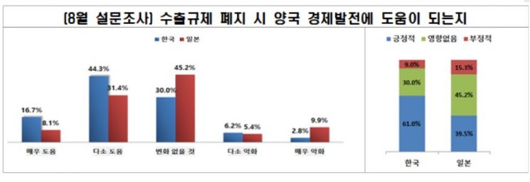 韓 86% "한일관계 개선에 정부 더 노력해야"