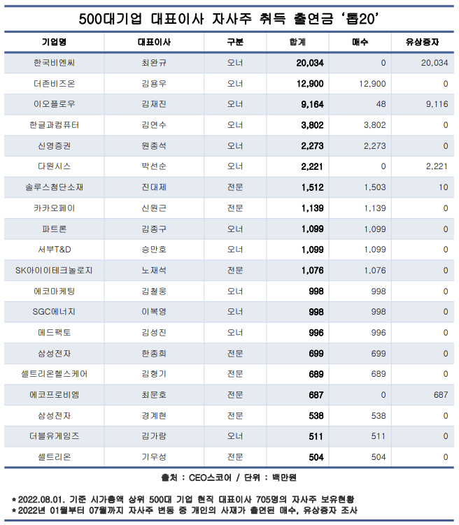 책임경영 요구에도 대기업 CEO, 자사주 매입 대신 '매도' 택해