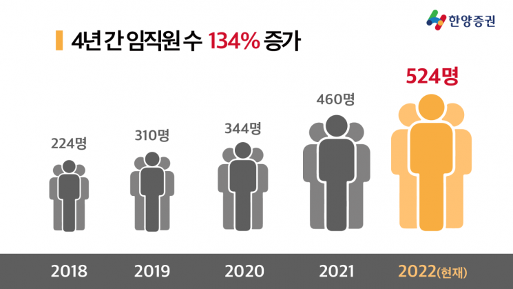 한양증권, 고용노동부 주최 일자리 으뜸기업 선정