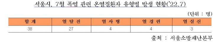 서울소방, 7월 한달 폭염 온열질환자 38명 구조…작년 대비 3배 ↑
