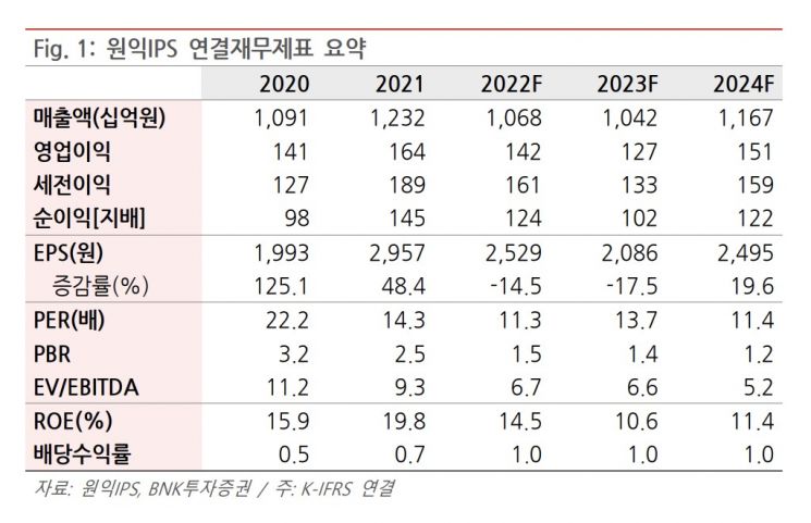[클릭 e종목]원익IPS, 바닥이지만 투자조정 국면 '보유'·'목표주가 ↓'