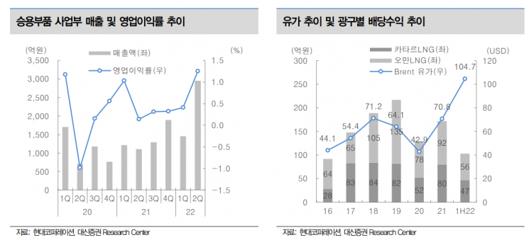 [클릭 e종목]"현대코퍼레이션, 이익 성장세 지속…목표가 20%↑"