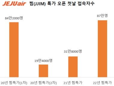 제주항공, 항공권 오픈런…"찜 특가 첫 날 87만명 몰려"