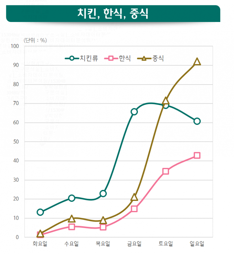 하나금융硏 배달앱 분석…"치킨은 토요일, 피자·짜장면은 일요일에"