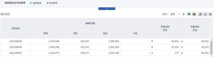 [일일펀드동향] MMF에서 2조원 넘게 순유출