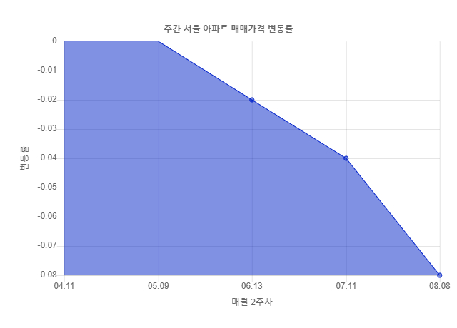 바닥 안 보이는 내림세…서울 아파트값 11주 연속 하락