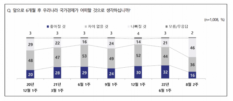 尹대통령, NBS서도 지지율 30% 하회…"국가경제 전망 나빠질 것 21%→46%"