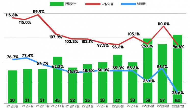 서울 아파트 낙찰률 13년 만에 최저…얼어붙은 경매 시장